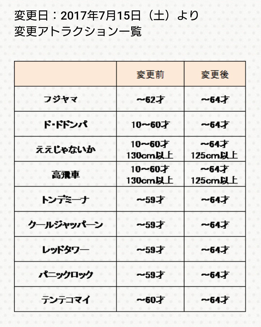 ししちゃん 配信中は曲名を呟きません בטוויטר 富士急ハイランドの 高飛車 年齢制限が来月15日から64歳までに変更 T Co Uo5yxvtfzt フジテレビ Fujitv ブンブブーン にメールしよう Kinkikidsのブンブブーン さん よろしく Takamiy Thealfee