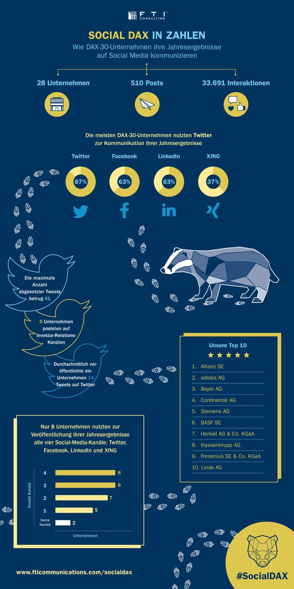 SteffiFah's tweet photo. Wie kommunizieren DAX-30 Unternehmen ihre Jahresergebnisse auf Social Media? Insights: https://t.co/3ogz2Wb7qv #SocialDAX #InvestorRelations https://t.co/3VCsUO6Ypd