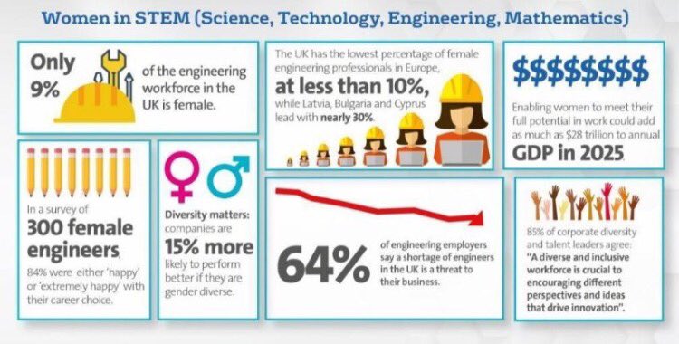 Nicola Saunders Interesting Facts Regarding Uk Women In Stem Did You Know Companies Who Are Gender Diverse Perform Better 9percentisnotenough T Co Niskmhuyye Twitter