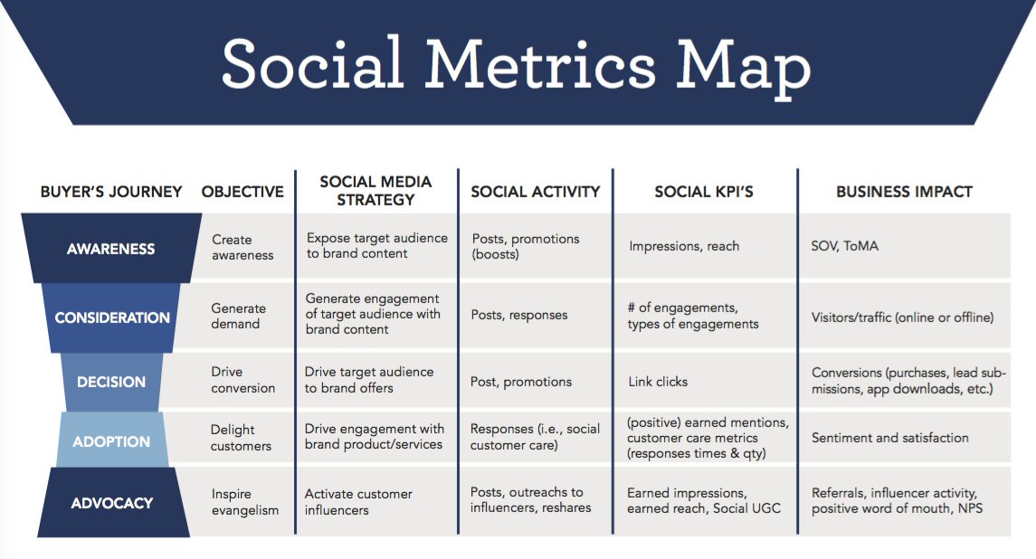 danicstuart's tweet photo. Creating metrics for your Social Media Campaign! #SCS2846DF https://t.co/uQruCpzEyC