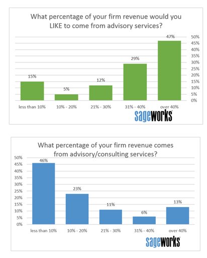 MELloyd's tweet photo. When it comes to generating more revenue from advisory, CPAs have the desire but lack the execution #NextLevelFirm https://t.co/xX4qjP6YK7. https://t.co/ba0NJ9LpRS
