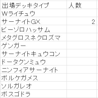 竜のしっぽ 大阪梅田店 本日19 30より開催の ポケモンカード ジムバトル 優勝は ソルガレオ を使用されたゆうきはるさんでした 使用者の多いフェアリーに相性有利をとれるデッキです 画像は優勝のデッキレシピと本日のデッキ分布です 13名の方にご 竜のしっぽ 大阪梅田店 本日19 30より開催の ポケモンカード ジムバトル 優勝は ソルガレオ を使用されたゆうきはるさんでした 使用者の多いフェアリーに相性有利をとれるデッキです 画像は優勝のデッキレシピと本日のデッキ分布です 13名の方にご