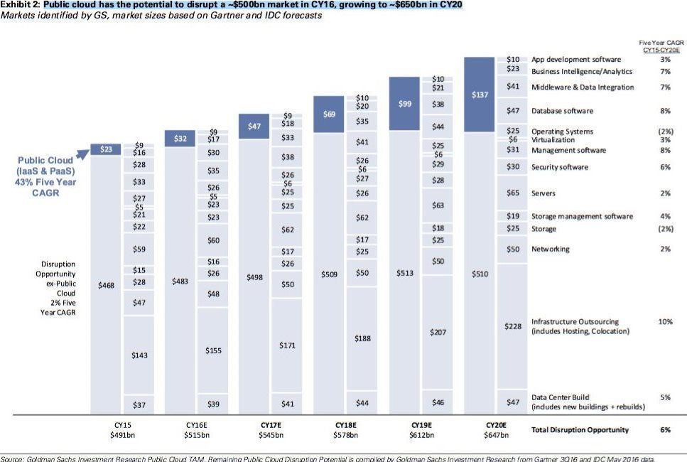 MikeQuindazzi's tweet image. Just scratching the surface? Public #cloud aims to further #disrupt a $650 billion market. #iaas #paas #saas #cloudcomputing