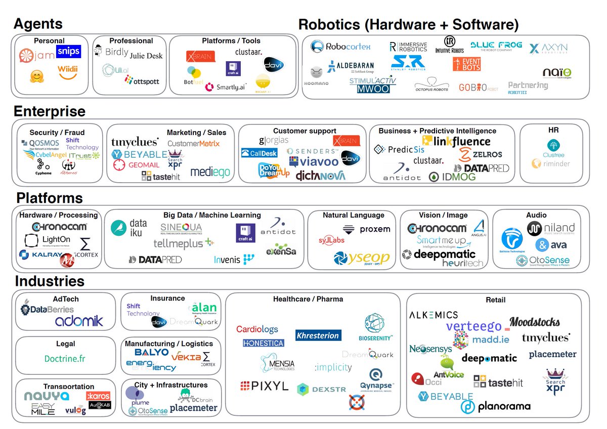 Les 250 #startups françaises qui pèsent dans l'#IntelligenceArtificielle. France is #AI !