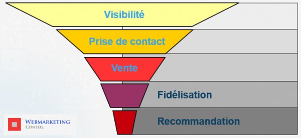 #TransfoNum #webmarketing ▶ Les 6⃣ étapes pour trouver des #clients bit.ly/2scVSP9 via @rudyviard