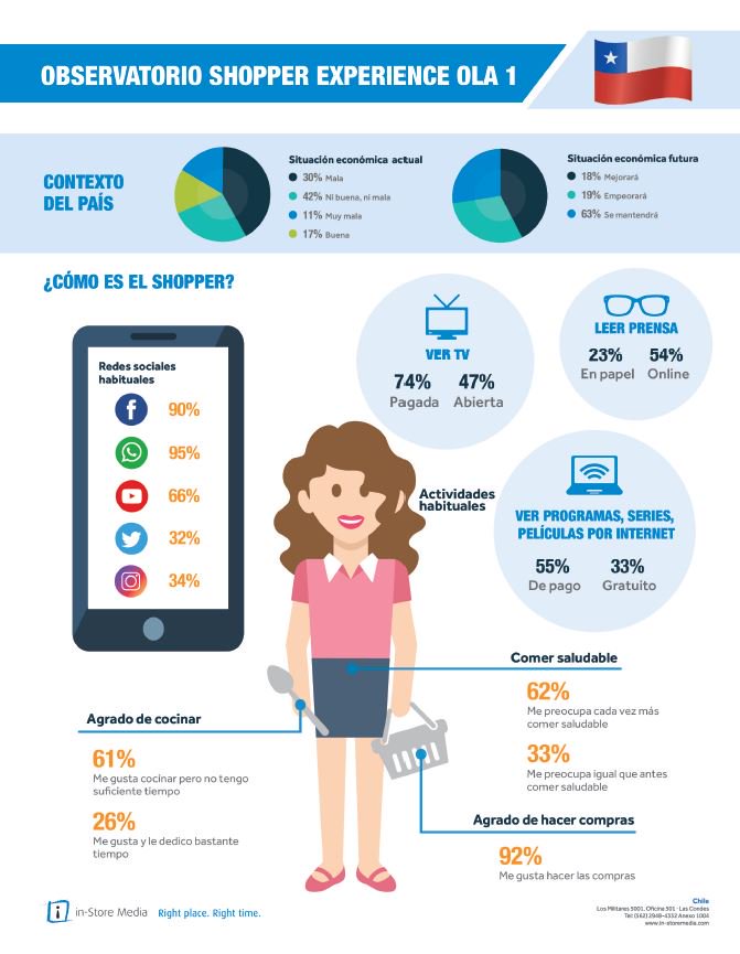 instore_mx's tweet photo. [iSM Chile] ¿Cómo compran los consumidores?Estudio de Ipsos por encargo de In-Store Media.

https://t.co/TbJYhEIKv7 https://t.co/m6hOPXkS5D