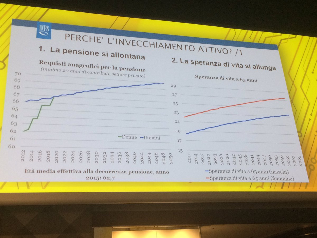 alefederferrari's tweet photo. @Tboeri #ClassDigitalWeek: stimoliamo il tasso di partecipazione al lavoro degli ultra-65enni in pensione accumulando montante contributivo https://t.co/FS7HyMrPUT