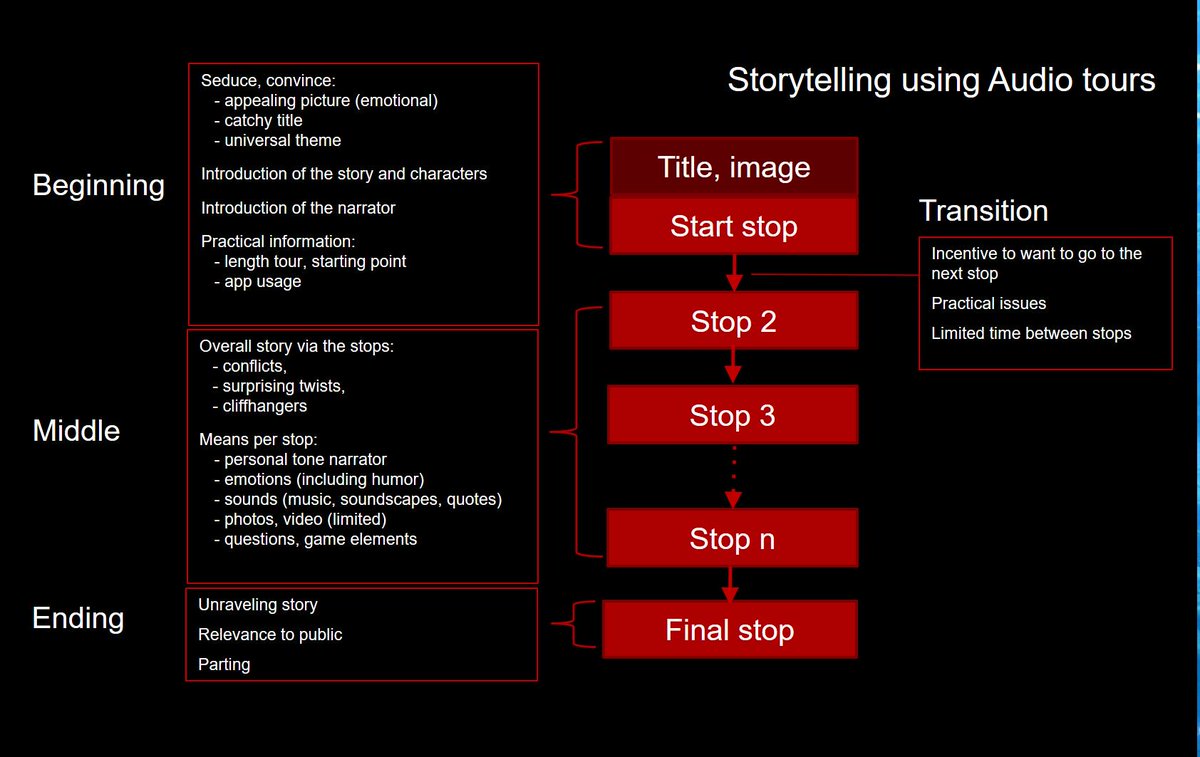 Moosterbroek's tweet photo. I made a scheme for my colleagues @AmsterdamMuseum. To design audio tours with storytelling principles. Check post: https://t.co/DPYOG5YxpJ https://t.co/2o9QKtd8jG