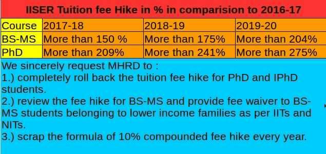 AshaJames7's tweet photo. Progressive fee hike will only be the axe to the growth of IISERs..!!! #SaveIISER. #SaveBasicScience @PMOIndia @HRDMinistry https://t.co/XDrEgiBJ9c