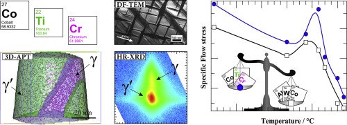 A novel type of Co–Ti–Cr-base γ/γ′ superalloys with low mass density 
ow.ly/OSFd30cS267