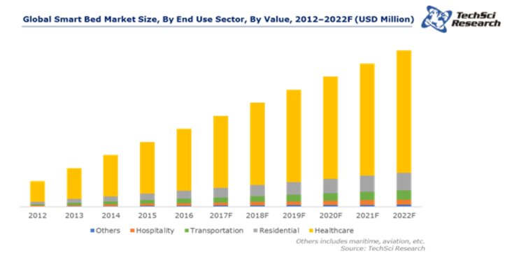 TechSciResearch's tweet photo. #Stryker Corp. to acquire #Novadaq Technologies for $701 million. More insights of #SmartBed market https://t.co/Om6M9kkENQ @ArjoHuntleigh https://t.co/KxCjobdS5H