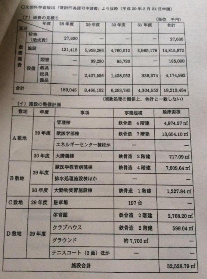 加計学園に補助金詐欺疑惑が浮上!市議会に建築計画の資料、単価を倍に水増し!?森友学園と類似 基本的にこの建物の坪単価が150万円になることはなく、相場の倍近い見積もりで今治市が補助金を提供していた疑いが saigaijyouhou.com/blog-entry-173…