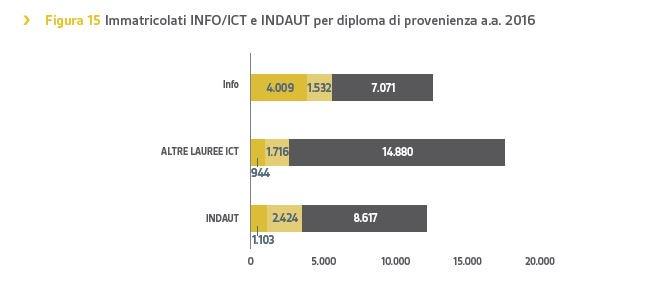 anitecassinform's tweet image. Forte attrazione di diplomati non #ICT verso corsi di laurea ICT #competenzedigitali
