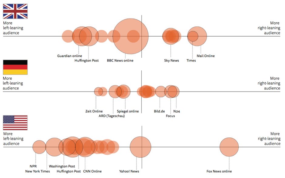 laurapasquini's tweet photo. Using #socialmedia appears to diversify your news diet, not narrow it https://t.co/FtBK4mmi17 via @NiemanLab #information https://t.co/r64qWRlKTJ