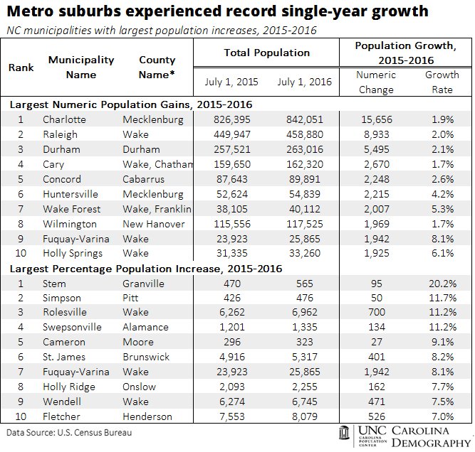 ncdemography's tweet photo. 2015-16 was single biggest year of growth since 2010 for NC and many municipalities -- especially suburbs.

https://t.co/d9JSIKZsG5 https://t.co/qg35lx9LG1