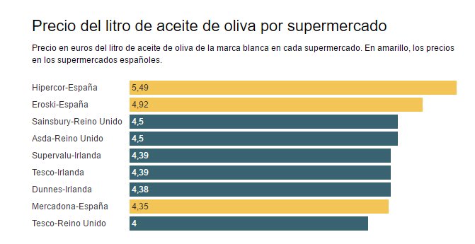 elconfidencial's tweet photo. El aceite de oliva virgen extra, más barato en Reino Unido o Irlanda que en España https://t.co/LtHN0eiOdJ https://t.co/0g8frcdMo7