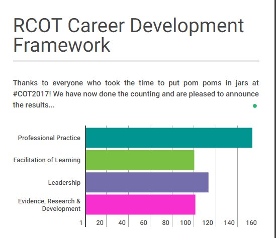 theRCOT's tweet image. Thanks for giving us your feedback on the #RCOTcareerframework - here is where #COT2017 delegates have been doing most of their learning...