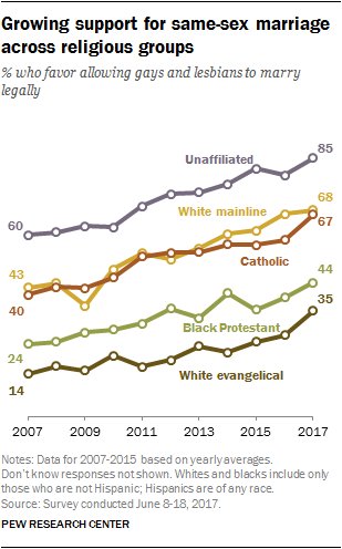 pewresearch's tweet photo. Support for same-sex marriage has risen across all religious groups in recent years https://t.co/Hyyfx2H6iL https://t.co/kOq9To2iH2