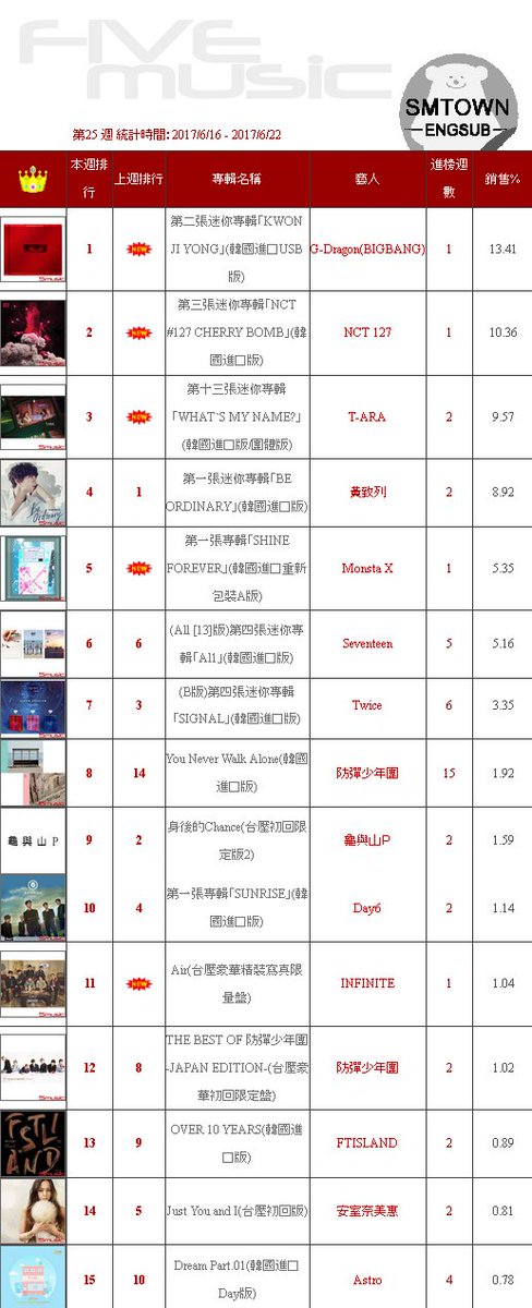 SMTownEngSub's tweet photo. [LIST] Five Music Taiwan "Top 20 Best-Selling Albums" for the 3rd Week of June https://t.co/JGWvHpXk5M https://t.co/FVJr0hFtsQ