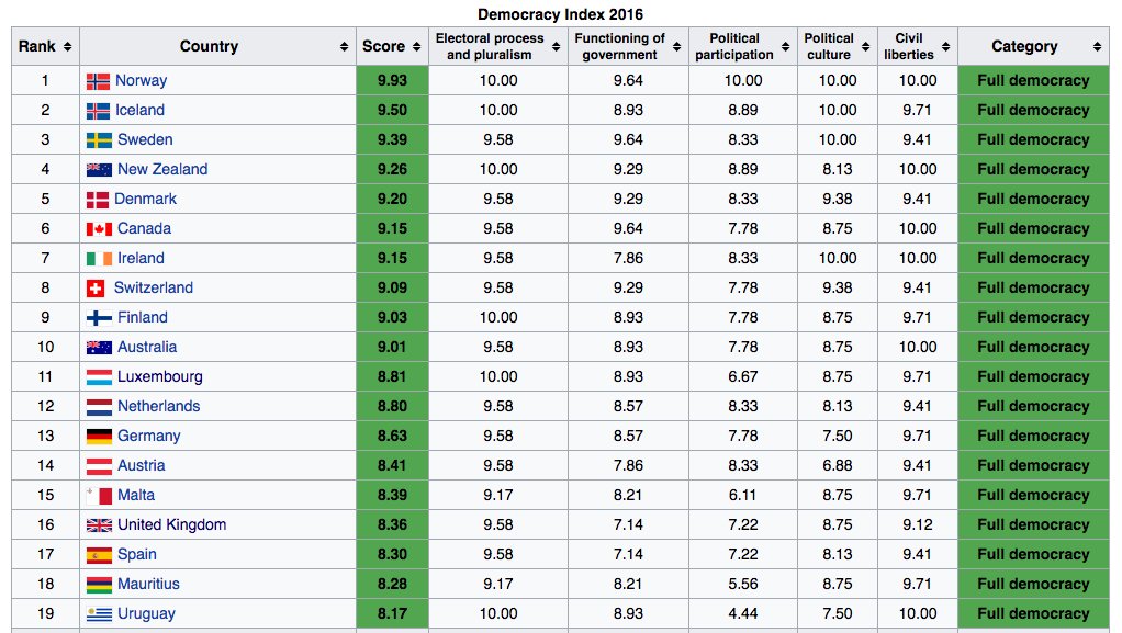 diazvillanueva's tweet photo. Según el Democracy Index solo hay 19 democracias plenas en todo el mundo. España está entre ellas. No siempre lo peor es cierto. https://t.co/mYifY67Fvp