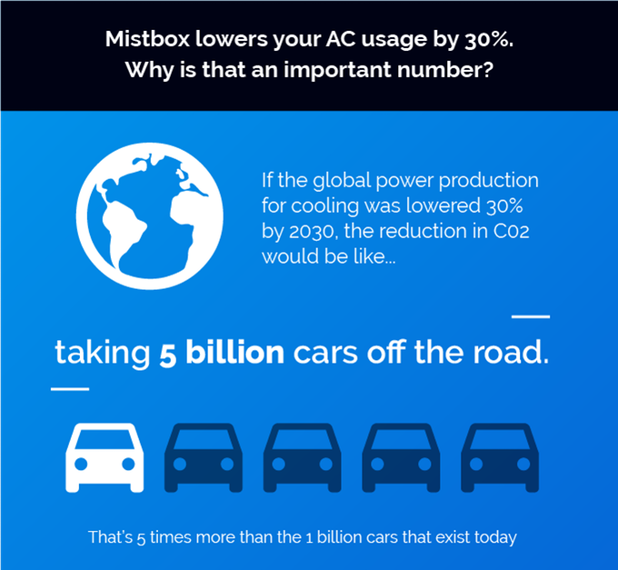 Mistbox's tweet photo. If everyone had a #Mistbox, by 2030 the reduction in C02 would be like taking 5 billion cars off the road! 💚 #mondaymotivation #GreenTech https://t.co/bNhZXZPLKg