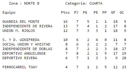 LaWebDelDepo's tweet photo. Liga Cultural de Fútbol
Tablas de Posiciones - Zona Norte

Más info del #DeportivoWinifreda en : https://t.co/NfB2BtVse8
-
- https://t.co/TFjlZXiiDI