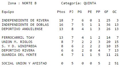 Liga Cultural de Fútbol
Tablas de Posiciones - Zona Norte

Más info del #DeportivoWinifreda en : la-pampa.wixsite.com/winifreda/depo…
-
-