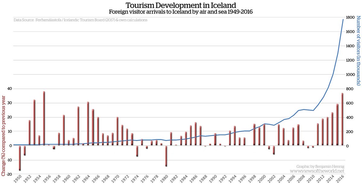 worldmapper's tweet photo. Destination: Iceland. Visualising tourism development in the land of fire and ice https://t.co/9wc1Xkweuy #maps #tourism #UNWTO @iystd2017 https://t.co/BpD3jhsxRG
