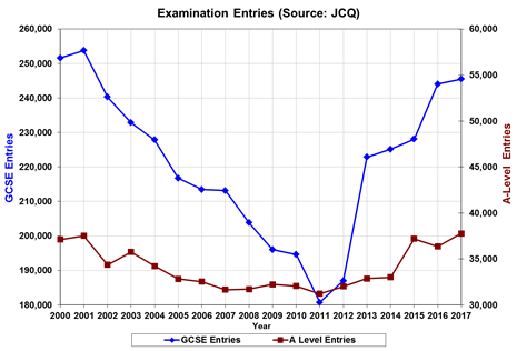 RGS_IBGschools's tweet photo. What a graph! 3700 new entries (231,450 overall) for geography at GCSE, 1900 at A Level (34,500 overall)! Well done #geographyteacher https://t.co/zCSJRs0jxT