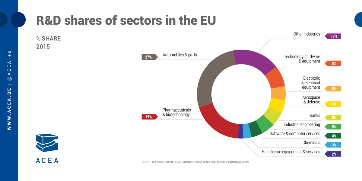 ACEA_auto's tweet photo. 27% of all R&amp;D investments in the EU are done by Europe's #automotive industry, amounting to €50.1 billion per year | INFOGRAPHIC: https://t.co/sFZKi62nKS