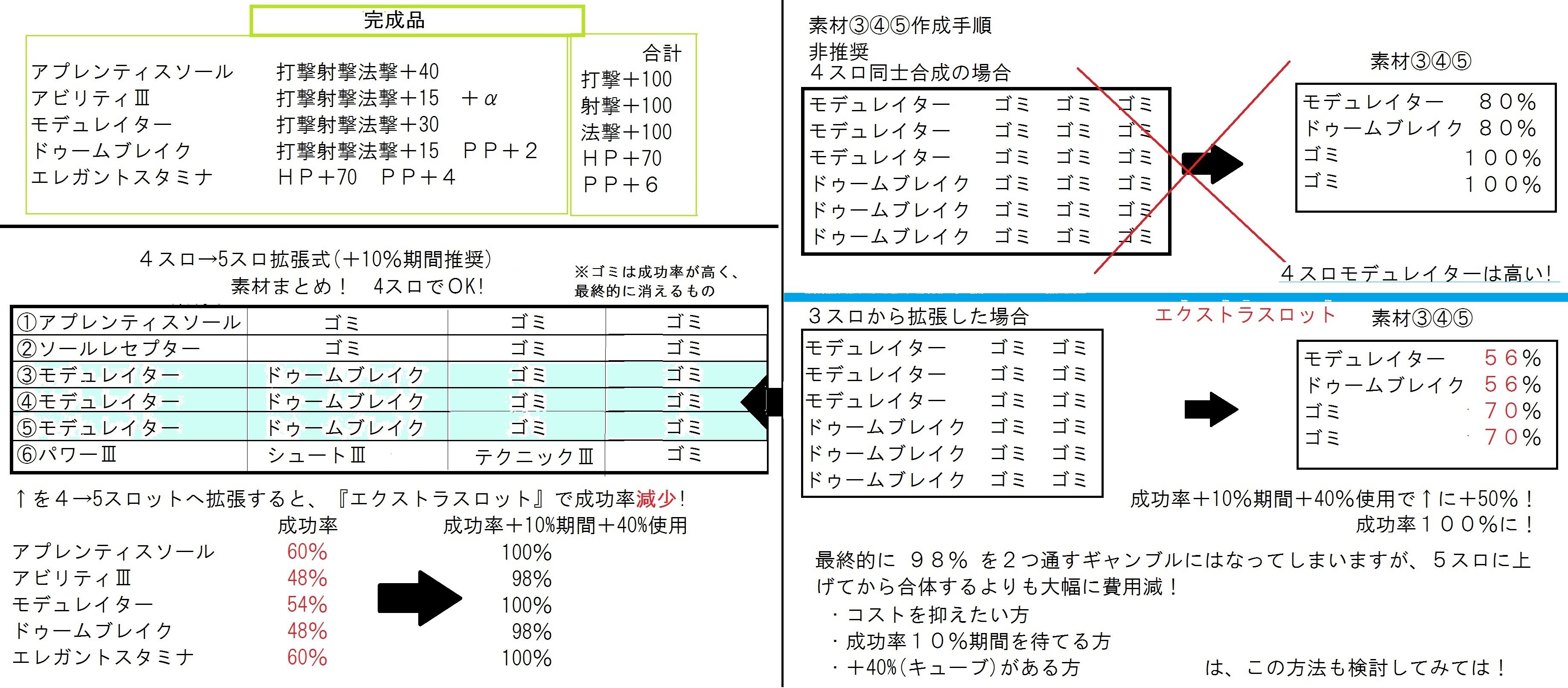 Nyapin3 Ship10 Pso2 Op付け ヒーロー用の汎用ユニットのために初めてモデュ入り５スロに挑戦している皆様 4スロモデュ同士を合成するよりも 3スロモデュから始めたほうが安く済むかもしれません 運要素あり 大量キューブ 10 の報酬期間が来ないと