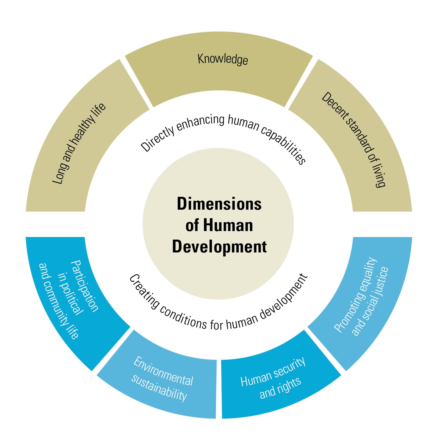 Human index. Human Development. Human Development Index. Агенда 2030. Human Development Index Factors.