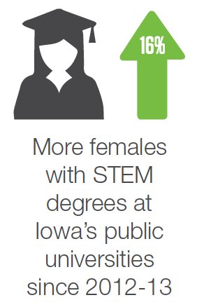 IowaSTEM's tweet image. 16% more women are STEM graduates from Iowa's 4-year public universities. Read about other #IowaSTEM indicators ow.ly/TYD530ba11H
