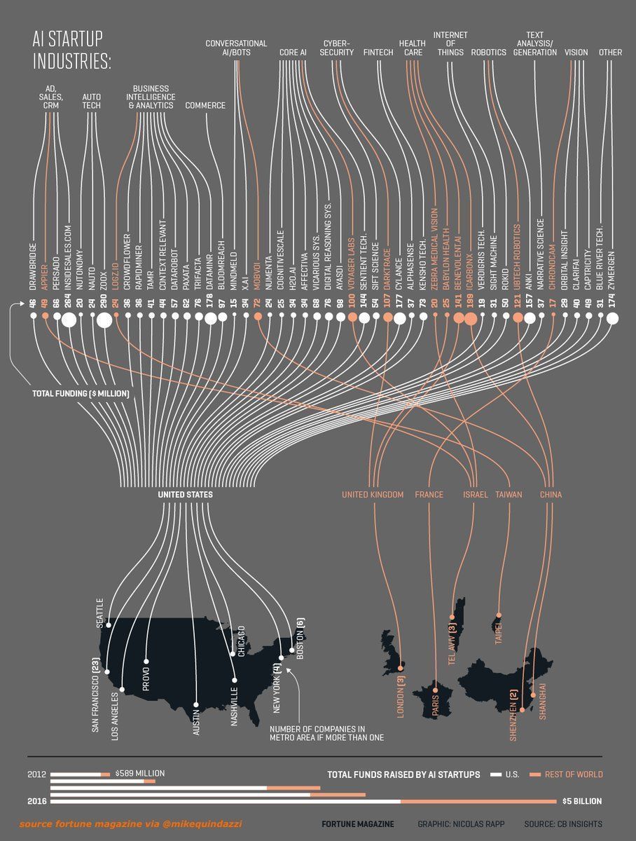 MikeQuindazzi's tweet image. 50 #startup companies leading the #AI revolution. @FortuneMagazine {#ArtificialIntelligence #MachineLearning #DeepLearning}