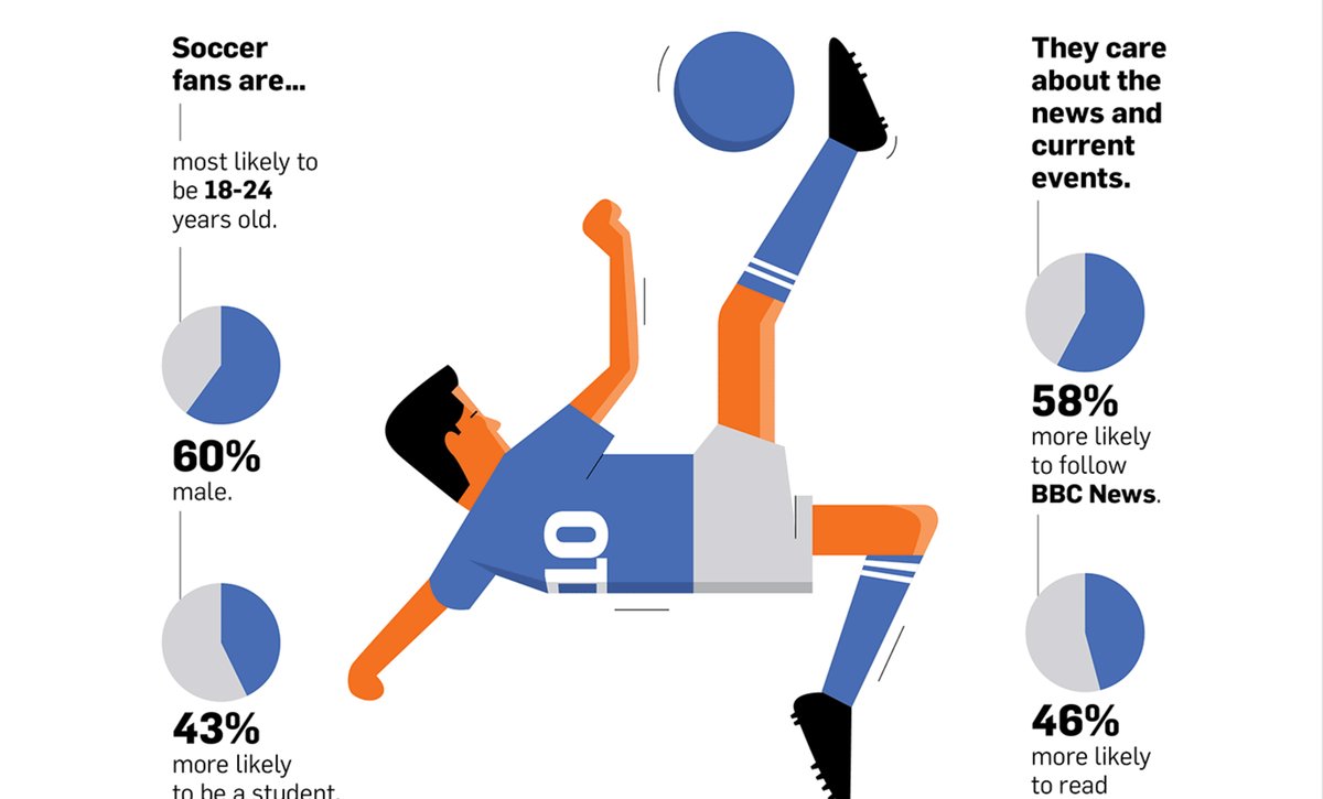 Hitwise's tweet photo. Who is the emerging American soccer fan? Our latest data featured in @Adweek reveals what marketers need to know: https://t.co/iyeaTosrfV https://t.co/21ikofR5Ym