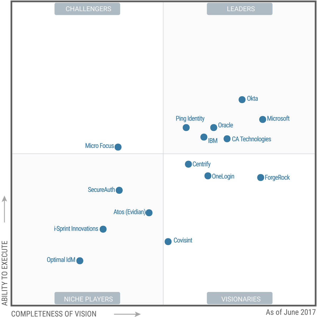 rspruijt's tweet photo. .@Gartner_inc MQ for Access Management #Identity w/ @Azure @okta @oracle @pingidentity and more: https://t.co/E1dMYOPvDn #Workspace2020 https://t.co/GAspxDBHyF
