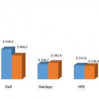 MTI_France's tweet image. Stockage : les ventes de baies 100% flash ont doublé au premier trimestre ow.ly/aabG30cLJn5  #stockage #fullflash #DellEMC #SSD