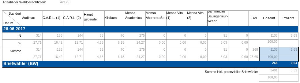 Heutige Wahlbeteiligung an der #RWTH 
Etwas höher als letztes Jahr. Weiter so!