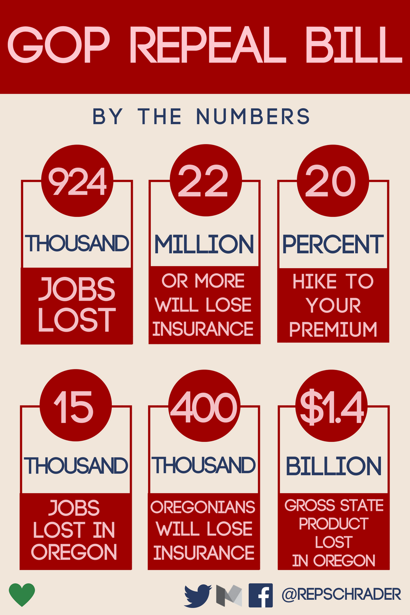 RepSchrader's tweet photo. Whether in the Senate or House #GOPrepeal is still bad for our health, bad for our economy & will cost taxpayers everywhere even more money. https://t.co/gDJqxIwwsc