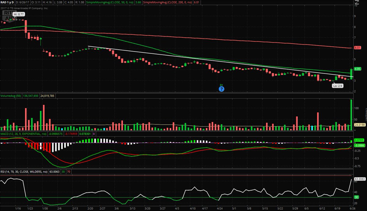 TradeWithTechs's tweet photo. Looking at this $RAD chart without any bias or position... it looks like a hell of a bouncer. Potential reversal too https://t.co/Ml2TxieSZr
