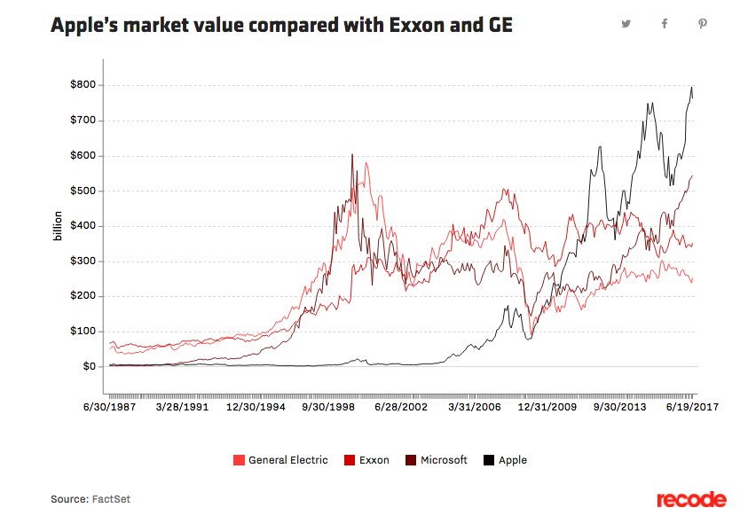 Recode's tweet image. 11/ The iPhone made Apple the world’s most valuable company. It’s worth more than twice as much as Exxon Mobil and 3x as much as GE.