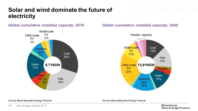 BloombergNEF's tweet image. This month's opinion piece, courtesy of @SebHenbest: a deeper dive into #NEO2017 10 key findings, with cool charts bloom.bg/2rUgooC