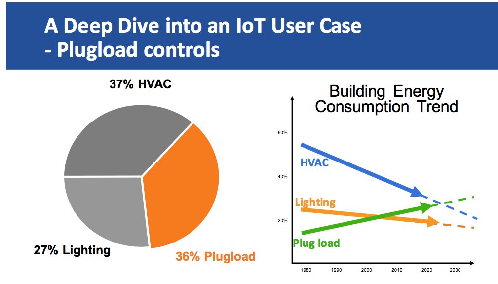 Brite_Things's tweet image. “IoT plug-load management helps improve building energy efficiency and building intelligence.” Dr. Sherry Hu, ASHRAE 2017 presentation