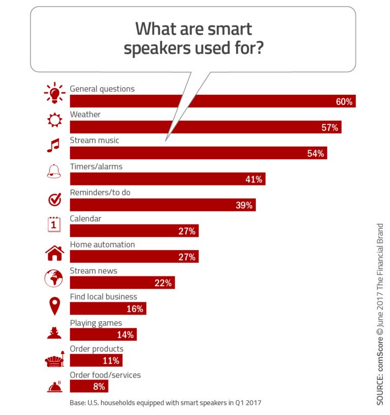 CobusGreylingZA's tweet photo. What ade smart speakera used for?
#chatbots
#VoiceFirst
#SpeechInterfaces https://t.co/J5mTulfA8V