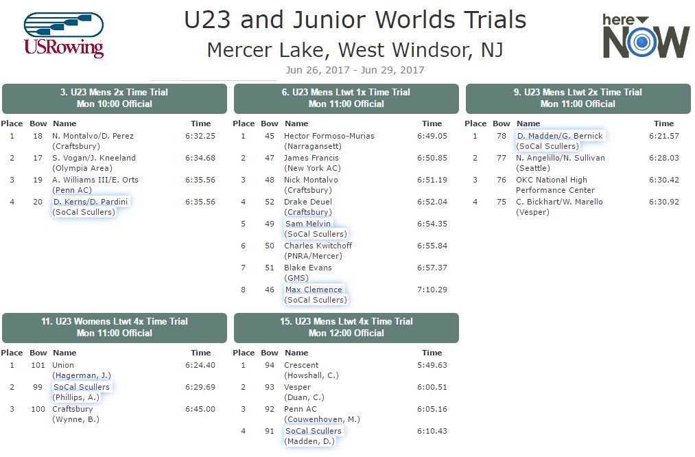 U23 Trials are underway!  Danny and Galen won their time trial!  Sam will race tomorrow, everyone else races in the final on Thursday!