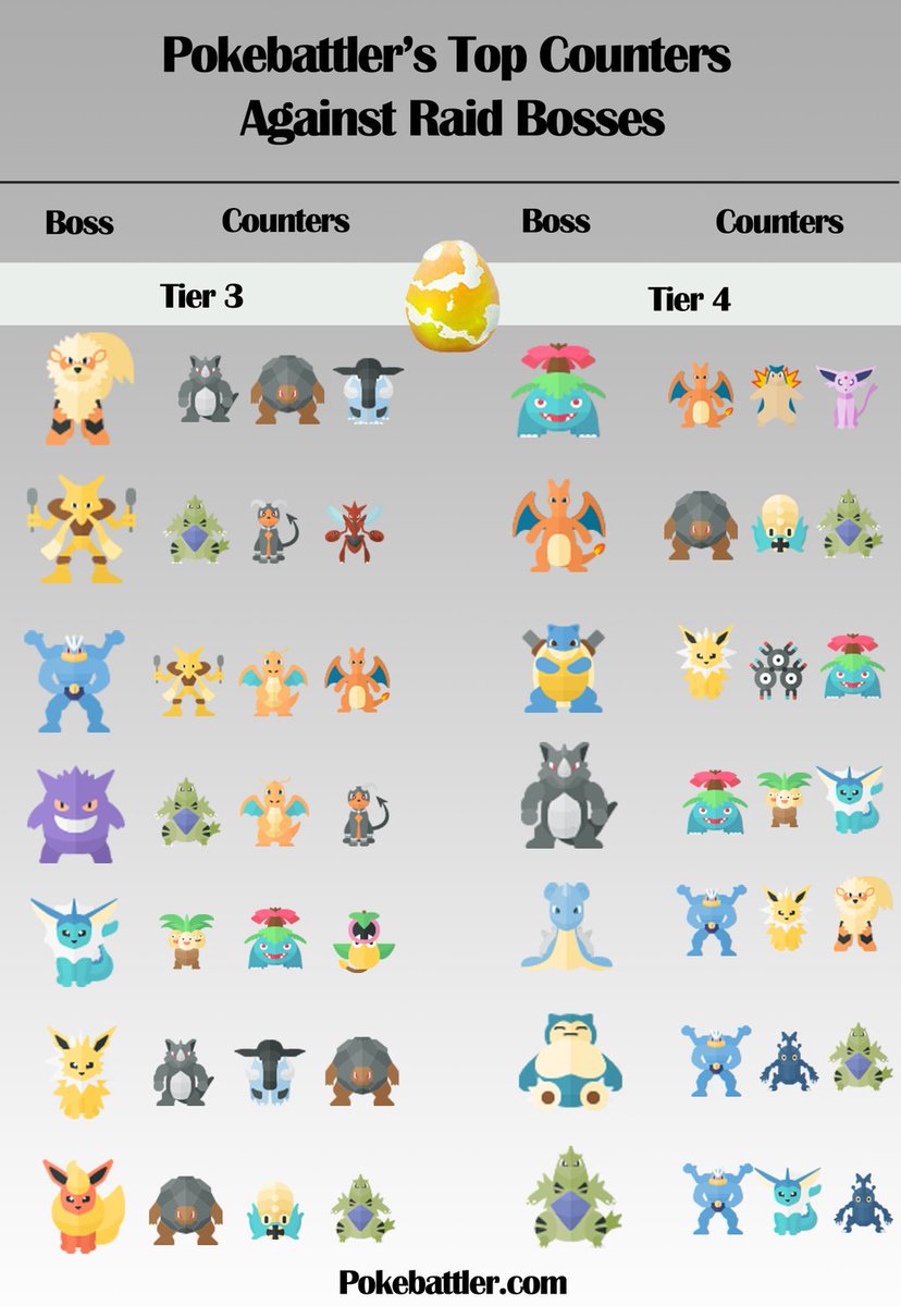 Pokemon Go Gym Chart