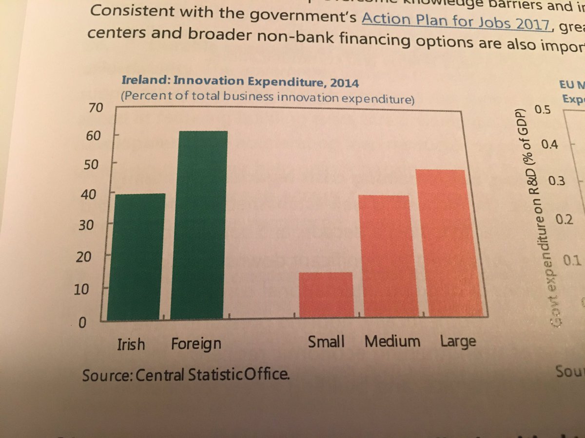 higginsdavidw's tweet photo. Fair play to the authors of the latest @IMFNews report on Ireland who (on page 23) unknowingly drew a tricolour in chart form 👌🇮🇪 https://t.co/B9EhrEaXCy