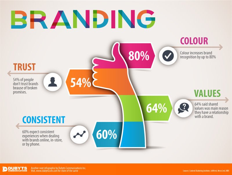 4 Basic Things Consider #Branding
#DigitalMarketing #SMM #Mpgvip #defstar5  #ContentMarketing #makeyourownlane #GrowthHacking @pierrereze