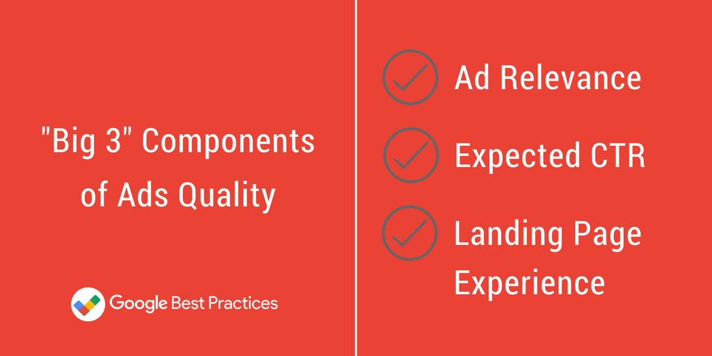 Pay attention to the component parts of ad quality: ad relevance, expected CTR and landing page experience. goo.gl/FQSDLB