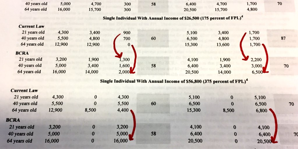Take a look at these premium increases. Lower-income Americans pay more for less coverage.